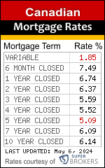 Super Brokers Mortgage Rates