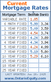 Lowest mortgage rates in Canada.